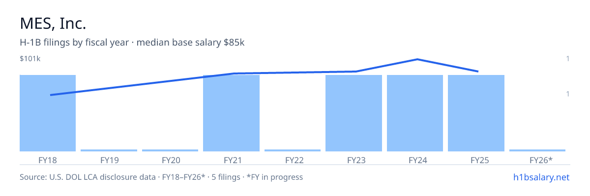 MES, Inc. H-1B filings by fiscal year, median base salary $85k β U.S. Department of Labor LCA disclosures