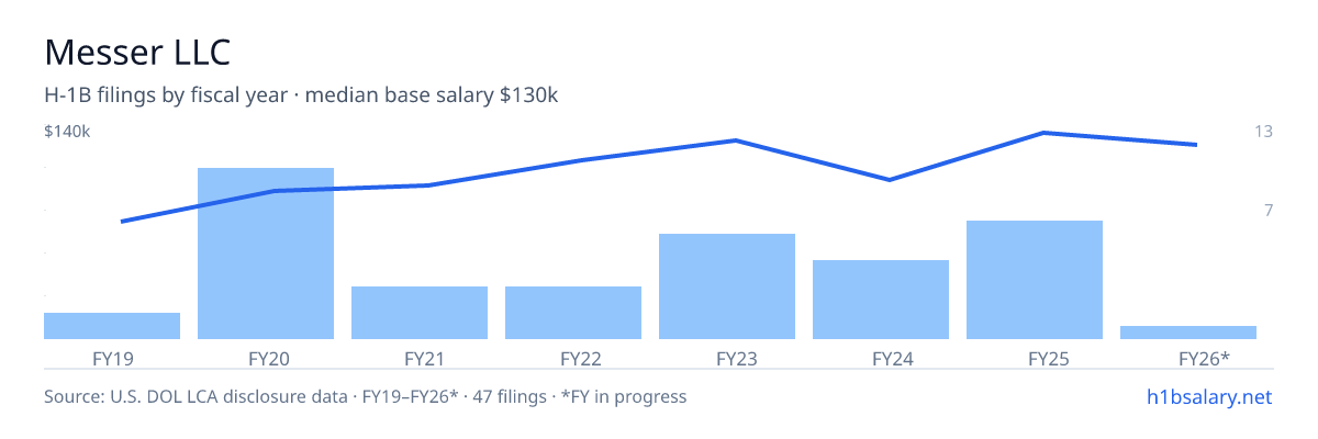 Messer LLC H-1B filings by fiscal year, median base salary $105k โ U.S. Department of Labor LCA disclosures