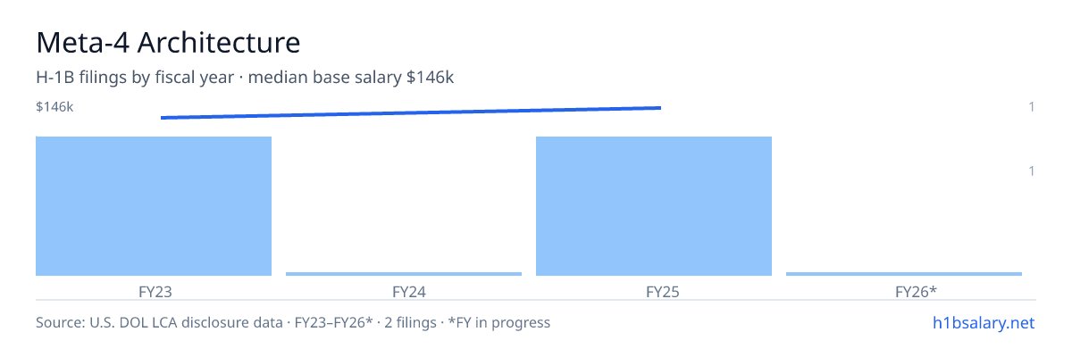 Meta-4 Architecture H-1B filings by fiscal year, median base salary $140k β U.S. Department of Labor LCA disclosures