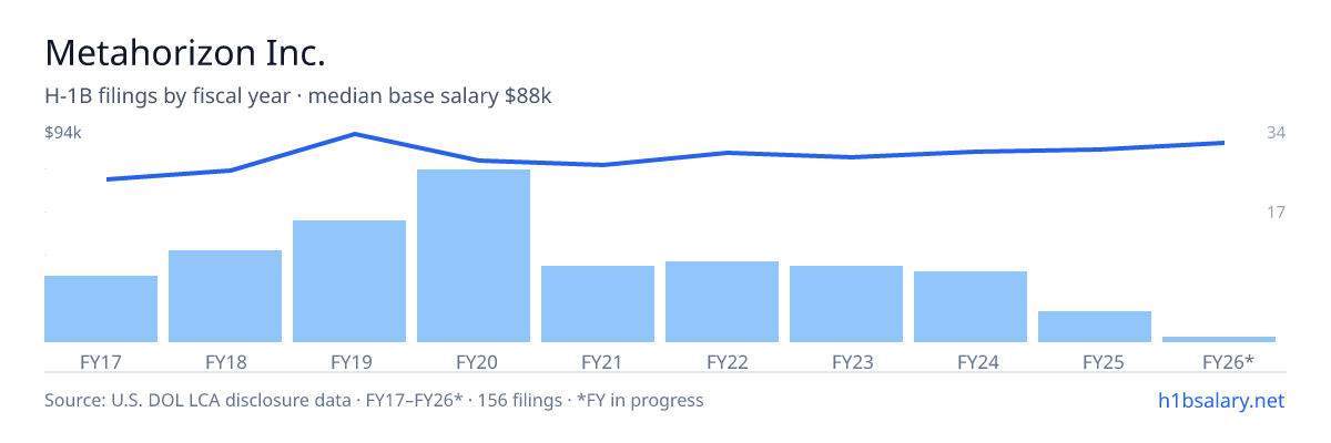 Metahorizon Inc. H-1B filings by fiscal year, median base salary $79k β U.S. Department of Labor LCA disclosures
