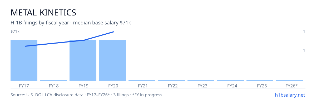 Metal Kinetics H-1B filings by fiscal year, median base salary $56k β U.S. Department of Labor LCA disclosures