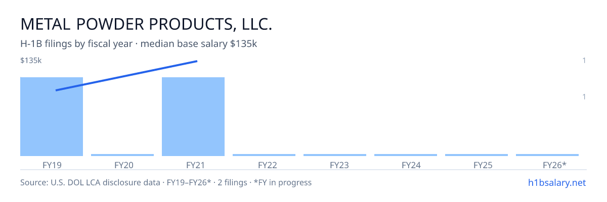 Metal Powder Products, LLC. H-1B filings by fiscal year, median base salary $110k β U.S. Department of Labor LCA disclosures