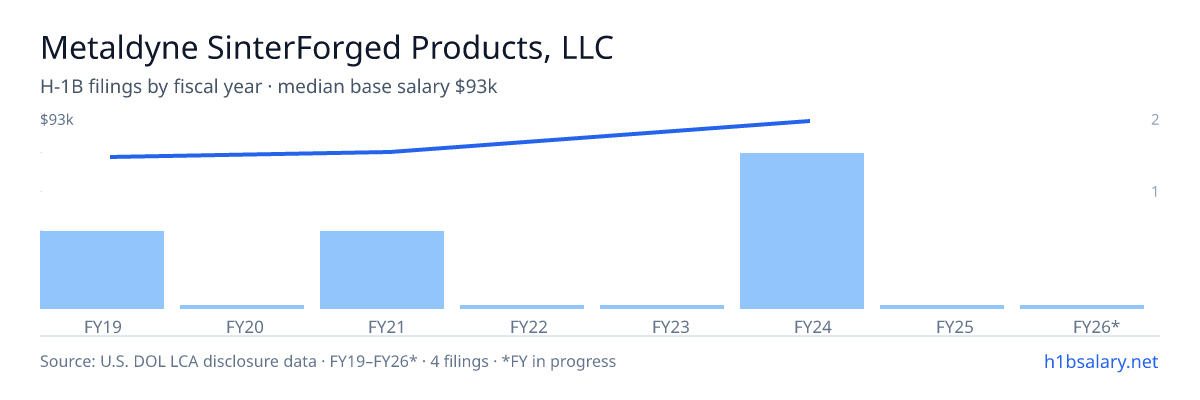 Metaldyne SinterForged Products, LLC H-1B filings by fiscal year, median base salary $80k β U.S. Department of Labor LCA disclosures