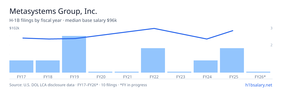 Metasystems Group, Inc. H-1B filings by fiscal year, median base salary $74k β U.S. Department of Labor LCA disclosures