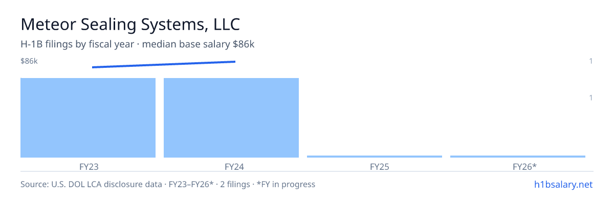 Meteor Sealing Systems, LLC H-1B filings by fiscal year, median base salary $83k β U.S. Department of Labor LCA disclosures