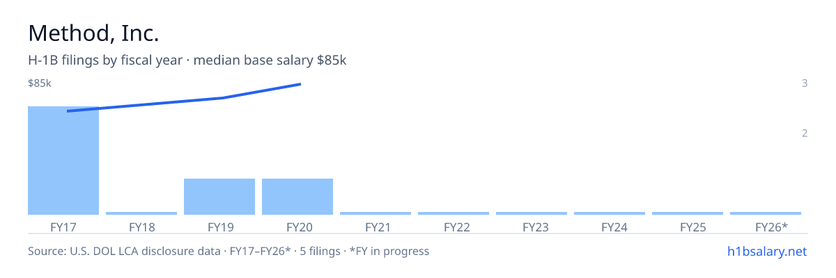 Method, Inc. H-1B filings by fiscal year, median base salary $64k β U.S. Department of Labor LCA disclosures