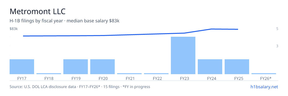 Metromont LLC H-1B filings by fiscal year, median base salary $75k โ U.S. Department of Labor LCA disclosures