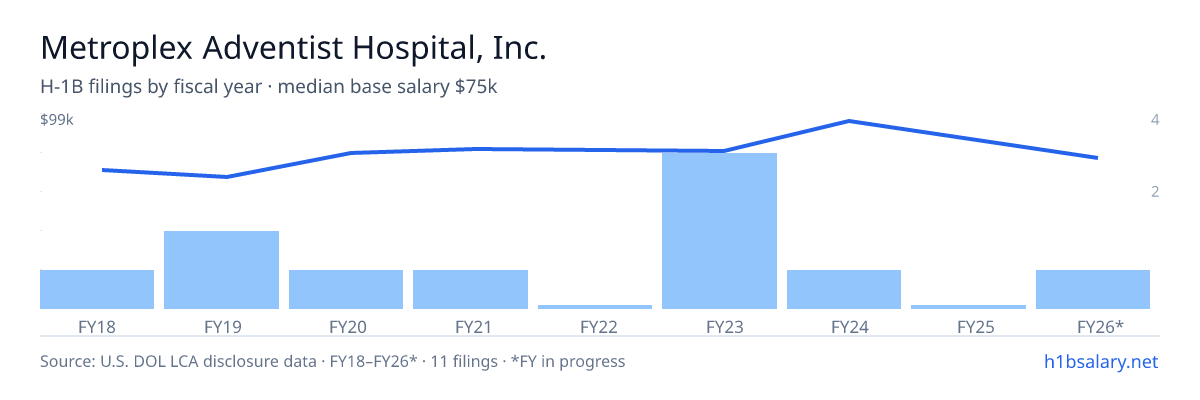 Metroplex Adventist Hospital, Inc. H-1B filings by fiscal year, median base salary $75k β U.S. Department of Labor LCA disclosures
