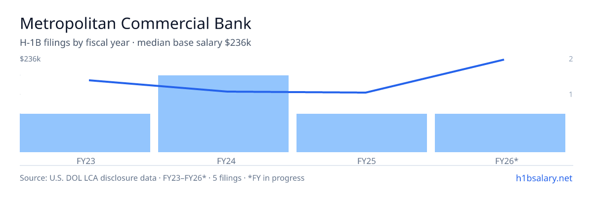 Metropolitan Commercial Bank H-1B filings by fiscal year, median base salary $150k β U.S. Department of Labor LCA disclosures