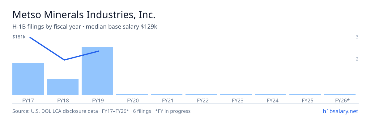 Metso Minerals Industries, Inc. H-1B filings by fiscal year, median base salary $119k โ U.S. Department of Labor LCA disclosures