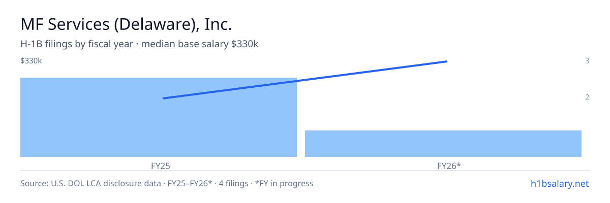 MF Services (Delaware), Inc. H-1B filings by fiscal year, median base salary $175k β U.S. Department of Labor LCA disclosures