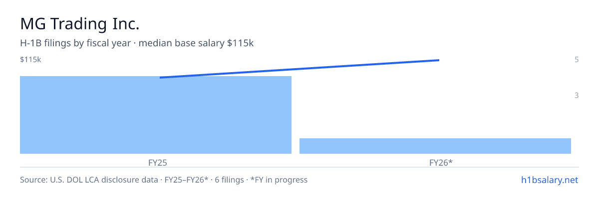 MG Trading Inc. H-1B filings by fiscal year, median base salary $89k β U.S. Department of Labor LCA disclosures