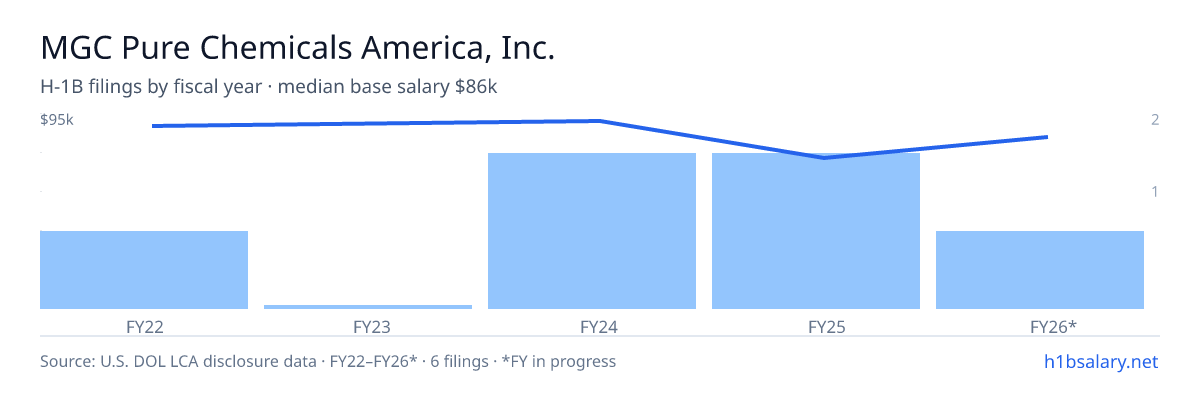 MGC Pure Chemicals America, Inc. H-1B filings by fiscal year, median base salary $92k β U.S. Department of Labor LCA disclosures