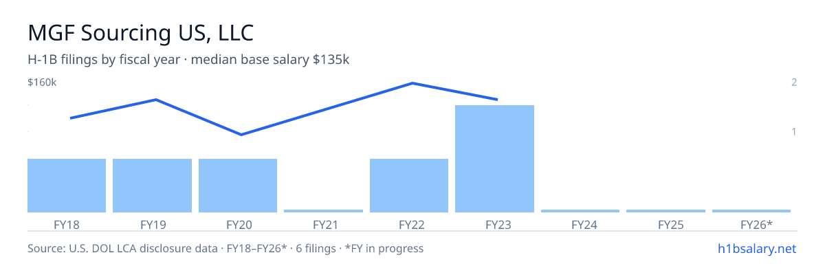 MGF Sourcing US, LLC H-1B filings by fiscal year, median base salary $121k โ U.S. Department of Labor LCA disclosures