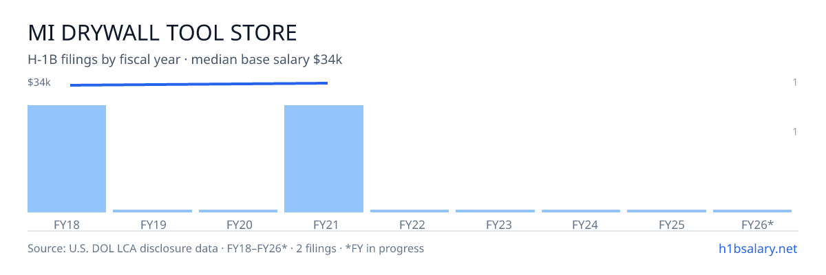 Mi Drywall Tool Store H-1B filings by fiscal year, median base salary $34k β U.S. Department of Labor LCA disclosures