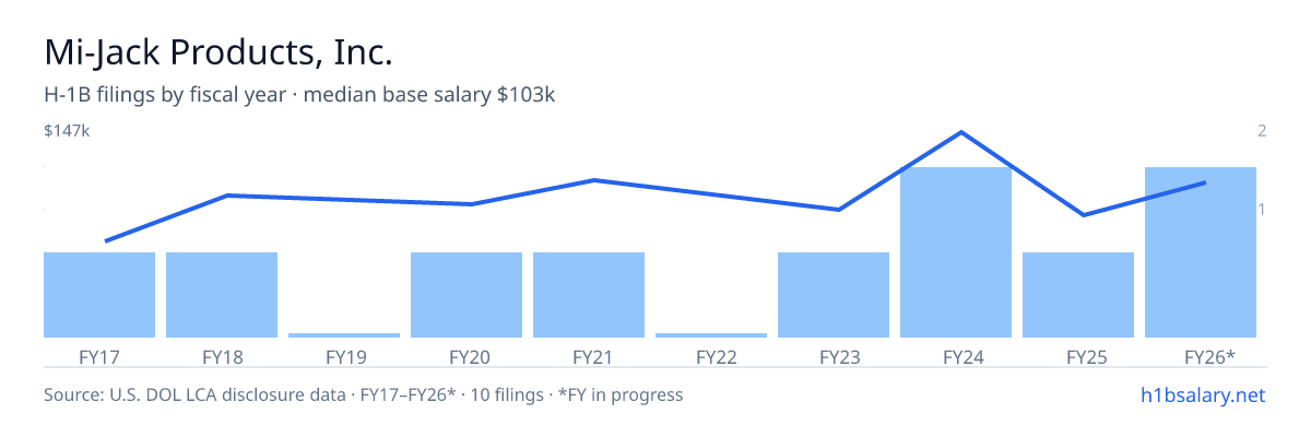 Mi-Jack Products, Inc. H-1B filings by fiscal year, median base salary $94k โ U.S. Department of Labor LCA disclosures