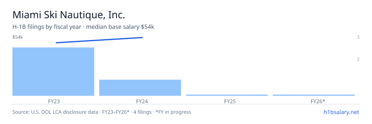 Miami Ski Nautique, Inc. H-1B filings by fiscal year, median base salary $48k β U.S. Department of Labor LCA disclosures