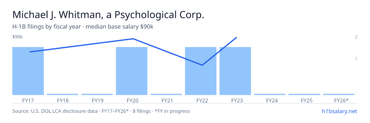 Michael J. Whitman, a Psychological Corp. H-1B filings by fiscal year, median base salary $75k β U.S. Department of Labor LCA disclosures