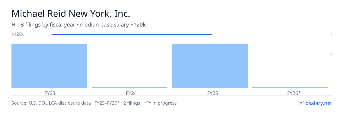 Michael Reid New York, Inc. H-1B filings by fiscal year, median base salary $120k β U.S. Department of Labor LCA disclosures