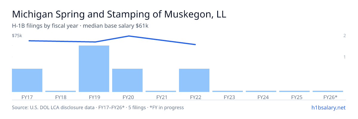 Michigan Spring and Stamping of Muskegon, LLC H-1B filings by fiscal year, median base salary $65k β U.S. Department of Labor LCA disclosures