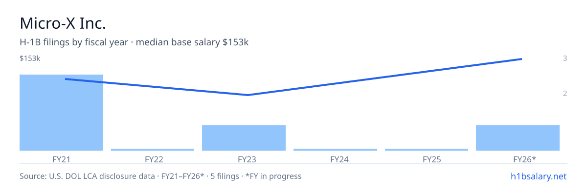 Micro-X Inc. H-1B filings by fiscal year, median base salary $112k β U.S. Department of Labor LCA disclosures