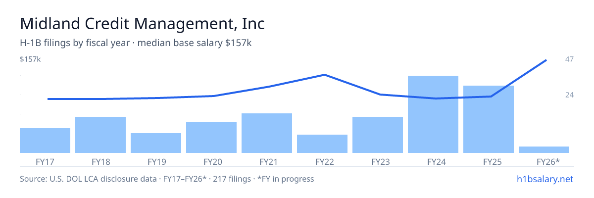 Midland Credit Management, Inc H-1B filings by fiscal year, median base salary $83k β U.S. Department of Labor LCA disclosures