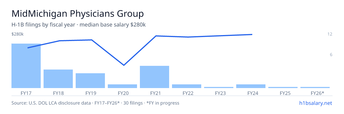 MidMichigan Physicians Group H-1B filings by fiscal year, median base salary $240k โ U.S. Department of Labor LCA disclosures