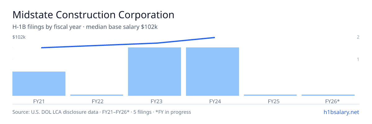 Midstate Construction Corporation H-1B filings by fiscal year, median base salary $90k β U.S. Department of Labor LCA disclosures