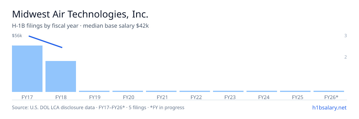 Midwest Air Technologies, Inc. H-1B filings by fiscal year, median base salary $51k β U.S. Department of Labor LCA disclosures