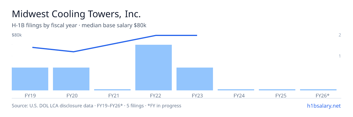 Midwest Cooling Towers, Inc. H-1B filings by fiscal year, median base salary $80k โ U.S. Department of Labor LCA disclosures