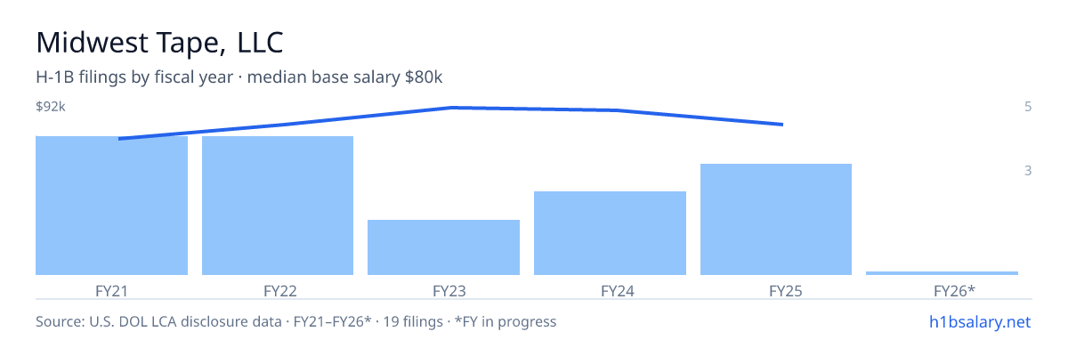 Midwest Tape, LLC H-1B filings by fiscal year, median base salary $80k β U.S. Department of Labor LCA disclosures