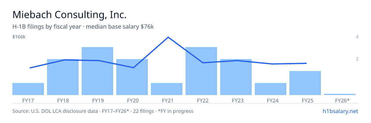 Miebach Consulting, Inc. H-1B filings by fiscal year, median base salary $78k โ U.S. Department of Labor LCA disclosures