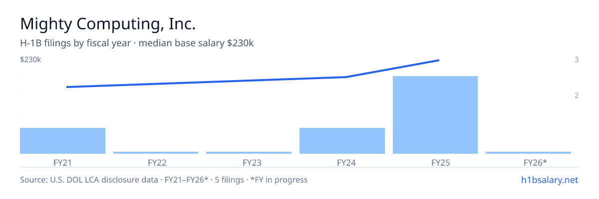 Mighty Computing, Inc. H-1B filings by fiscal year, median base salary $181k β U.S. Department of Labor LCA disclosures