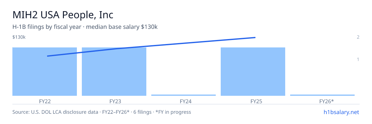 MIH2 USA People, Inc H-1B filings by fiscal year, median base salary $100k β U.S. Department of Labor LCA disclosures