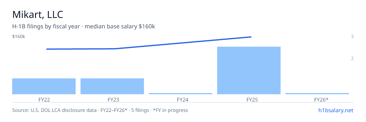 Mikart, LLC H-1B filings by fiscal year, median base salary $120k β U.S. Department of Labor LCA disclosures