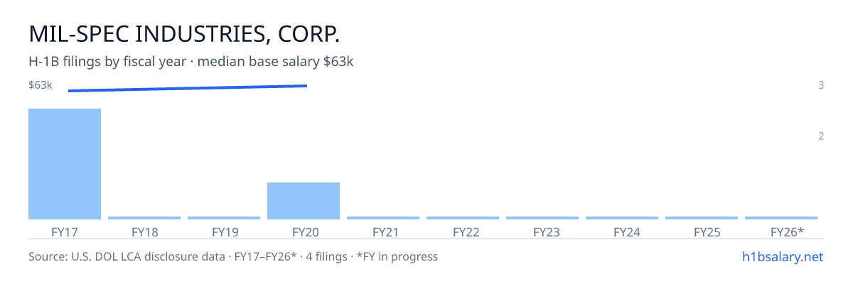 Mil-Spec Industries, Corp. H-1B filings by fiscal year, median base salary $61k โ U.S. Department of Labor LCA disclosures