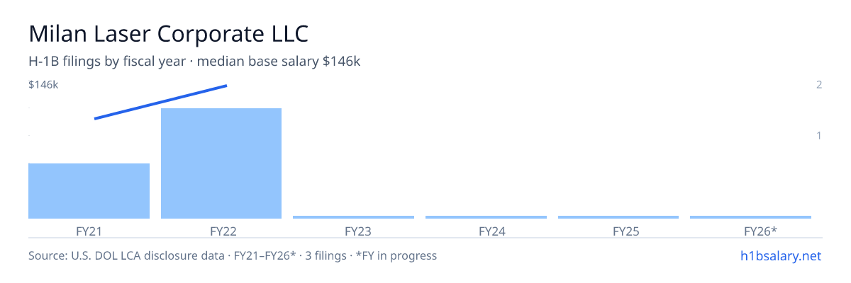 Milan Laser Corporate LLC H-1B filings by fiscal year, median base salary $146k — U.S. Department of Labor LCA disclosures