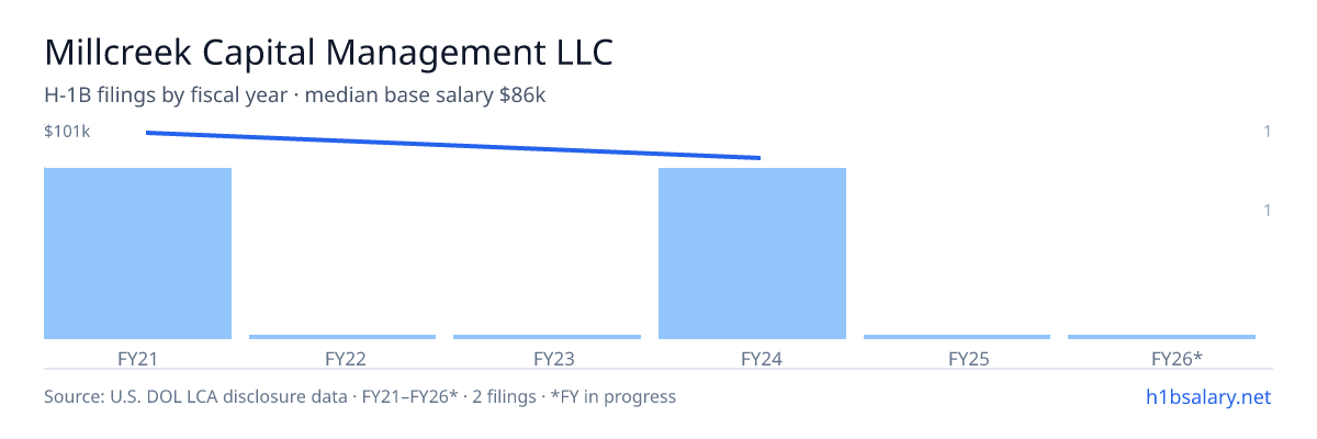 Millcreek Capital Management LLC H-1B filings by fiscal year, median base salary $93k โ U.S. Department of Labor LCA disclosures