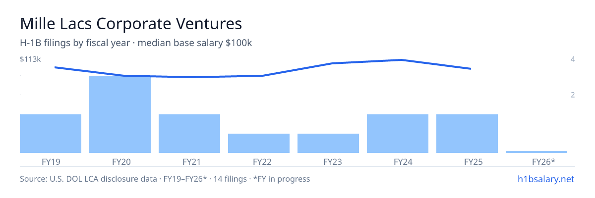 Mille Lacs Corporate Ventures H-1B filings by fiscal year, median base salary $98k โ U.S. Department of Labor LCA disclosures