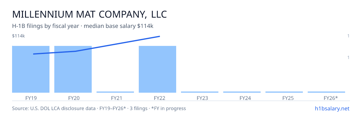 Millennium Mat Company, LLC H-1B filings by fiscal year, median base salary $77k β U.S. Department of Labor LCA disclosures