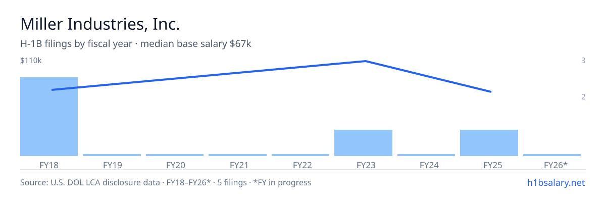 Miller Industries, Inc. H-1B filings by fiscal year, median base salary $70k β U.S. Department of Labor LCA disclosures
