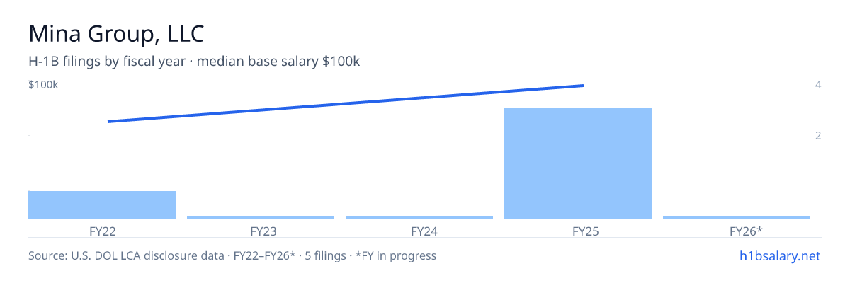Mina Group, LLC H-1B filings by fiscal year, median base salary $100k β U.S. Department of Labor LCA disclosures