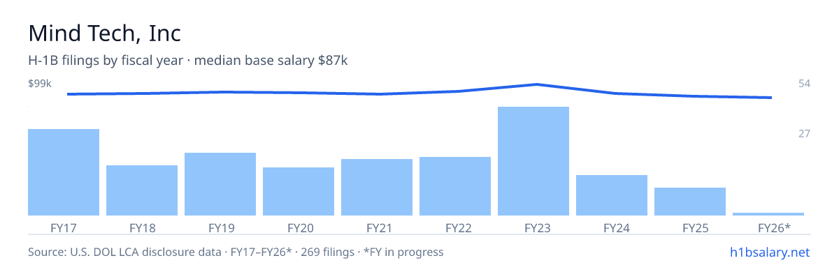 Mind Tech, Inc H-1B filings by fiscal year, median base salary $92k โ U.S. Department of Labor LCA disclosures
