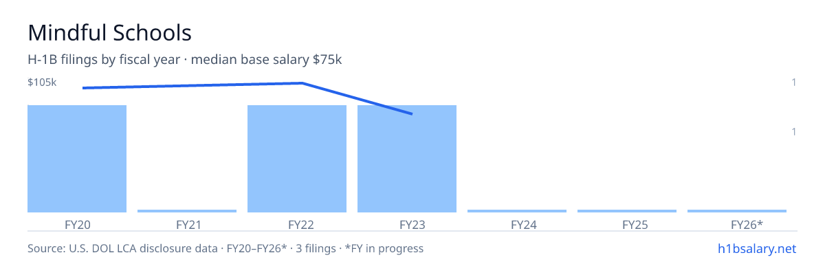 Mindful Schools H-1B filings by fiscal year, median base salary $100k β U.S. Department of Labor LCA disclosures