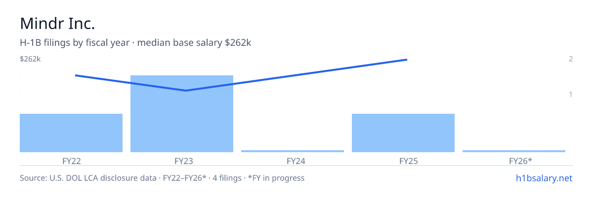 Mindr Inc. H-1B filings by fiscal year, median base salary $224k β U.S. Department of Labor LCA disclosures