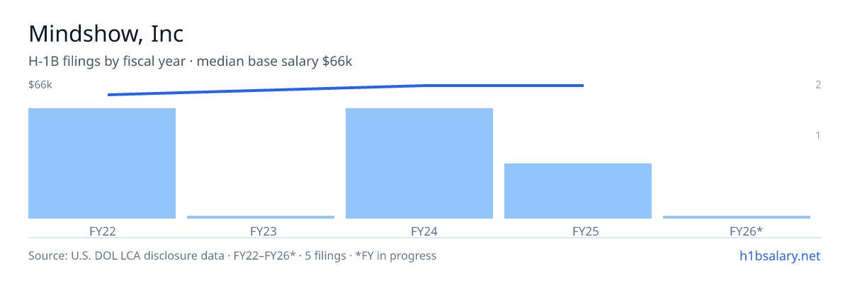 Mindshow, Inc H-1B filings by fiscal year, median base salary $66k β U.S. Department of Labor LCA disclosures
