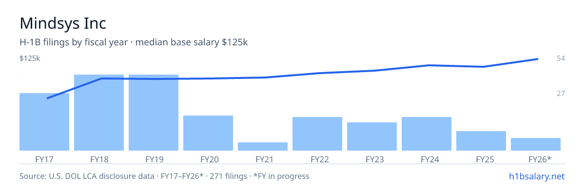 Mindsys Inc H-1B filings by fiscal year, median base salary $93k โ U.S. Department of Labor LCA disclosures