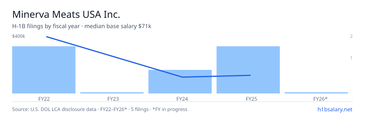 Minerva Meats USA Inc. H-1B filings by fiscal year, median base salary $88k β U.S. Department of Labor LCA disclosures