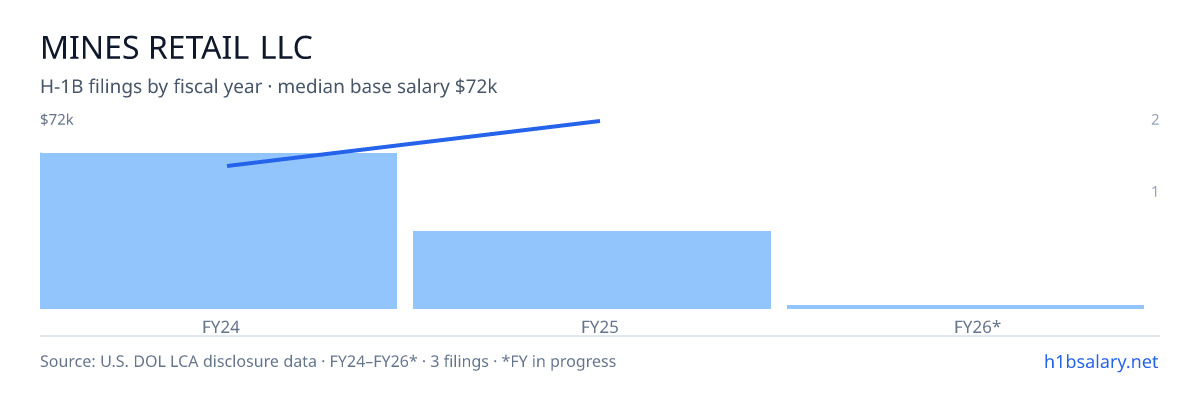 Mines Retail LLC H-1B filings by fiscal year, median base salary $51k β U.S. Department of Labor LCA disclosures