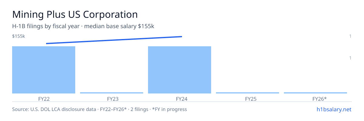 Mining Plus US Corporation H-1B filings by fiscal year, median base salary $143k β U.S. Department of Labor LCA disclosures